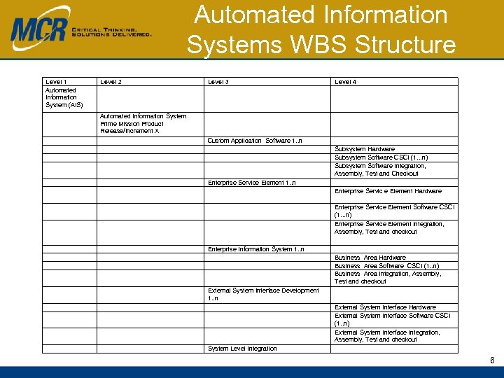 Automated Information Systems WBS Structure Level 1 Automated Information System (AIS) Level 2 Level