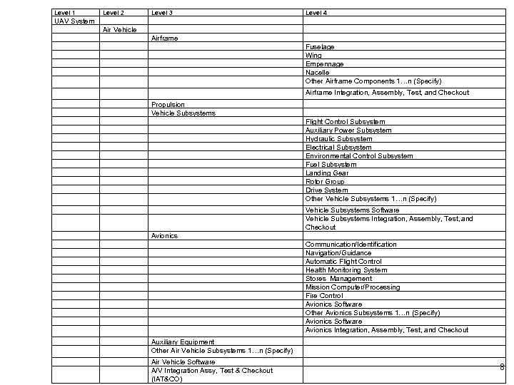 Level 1 Level 2 Level 3 UAV System Air Vehicle Airframe Unmanned Air Vehicle