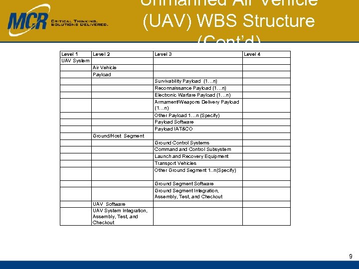 Level 1 Level 2 UAV System Air Vehicle Payload Unmanned Air Vehicle (UAV) WBS