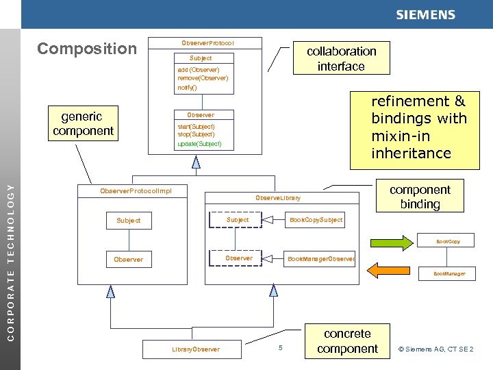 Composition Observer. Protocol collaboration interface Subject add (Observer) remove(Observer) notify() generic component refinement &