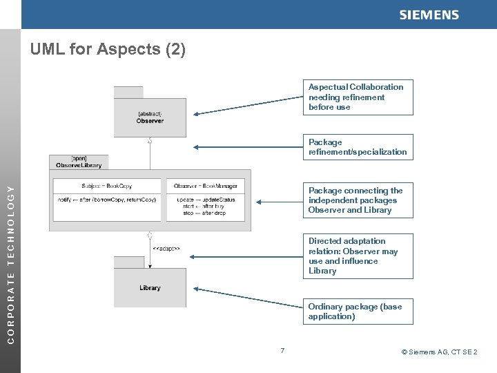 UML for Aspects (2) Aspectual Collaboration needing refinement before use Package refinement/specialization CORPORATE TECHNOLOGY