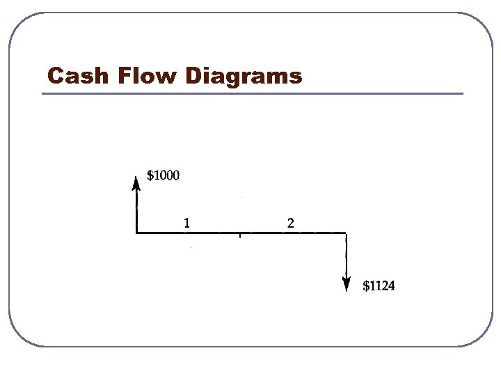 Cash Flow Diagrams 