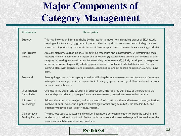 Major Components of Category Management Exhibit 9. 4 13 