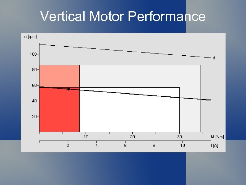 Vertical Motor Performance 