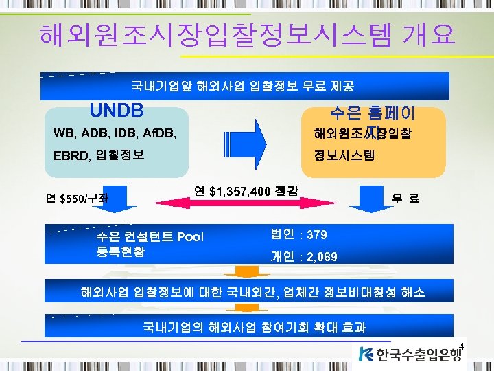 해외원조시장입찰정보시스템 개요 국내기업앞 해외사업 입찰정보 무료 제공 UNDB WB, ADB, IDB, Af. DB, 수은