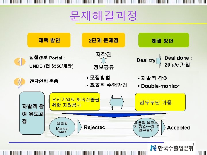 문제해결과정 채택 방안 입찰정보 Portal : UNDB (연 $550/계좌) 전담인력 운용 자발적 참 여