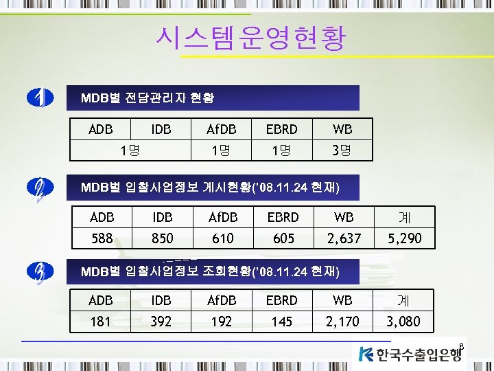 시스템운영현황 MDB별 전담관리자 현황 ADB IDB EBRD WB 1명 1명 Af. DB 1명 3명