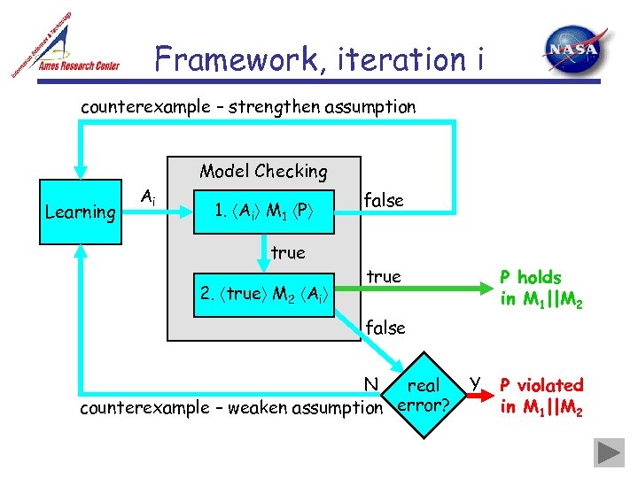 Framework, iteration i counterexample – strengthen assumption Model Checking Learning Ai 1. Ai M
