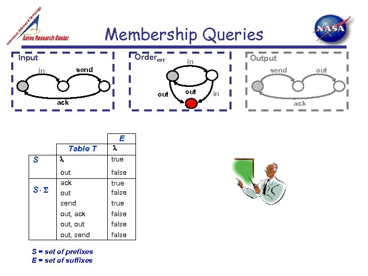 Membership Queries Ordererr Input send in send out ack Table T S true out