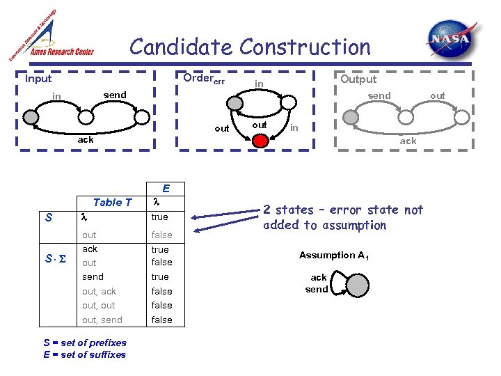 Candidate Construction Ordererr Input Output in send out out in ack E Table T