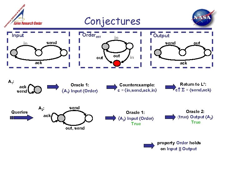 Conjectures Ordererr Input Output in send in out in ack A 1: ack Oracle