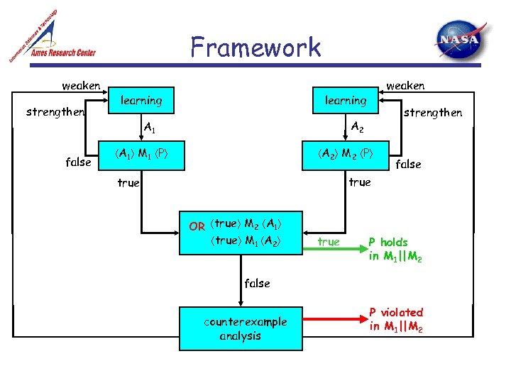 Framework weaken strengthen false learning weaken learning strengthen A 2 A 1 M 1