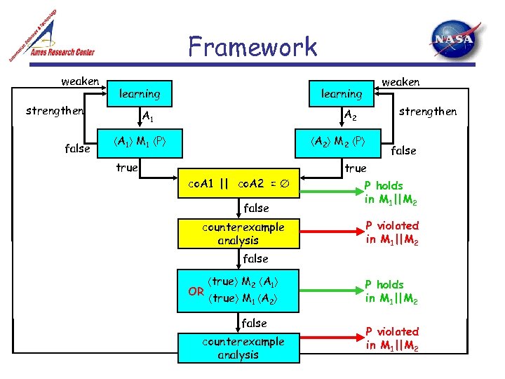Framework weaken learning strengthen false weaken learning strengthen A 2 A 1 M 1