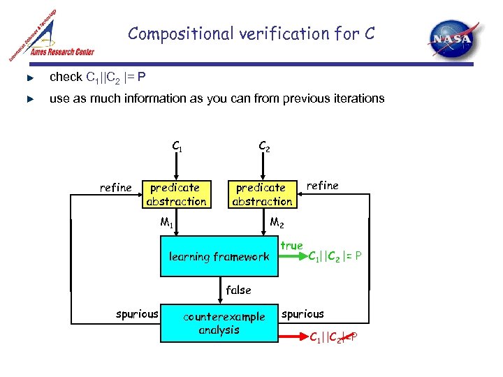 Compositional verification for C check C 1||C 2 |= P use as much information