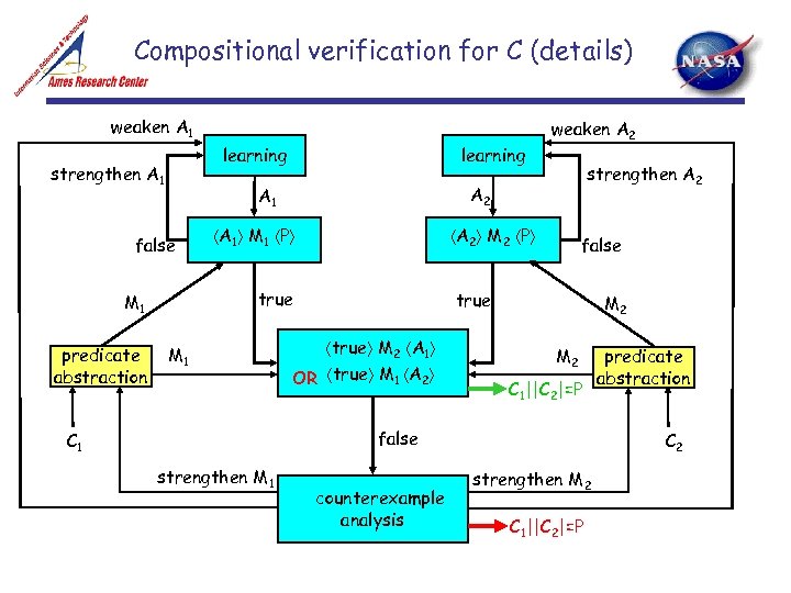 Compositional verification for C (details) weaken A 1 learning strengthen A 1 M 1