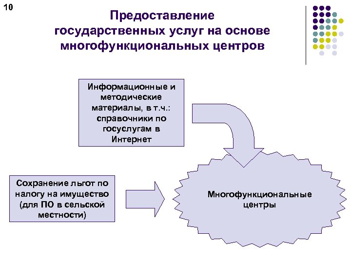 10 Предоставление государственных услуг на основе многофункциональных центров Информационные и методические материалы, в т.