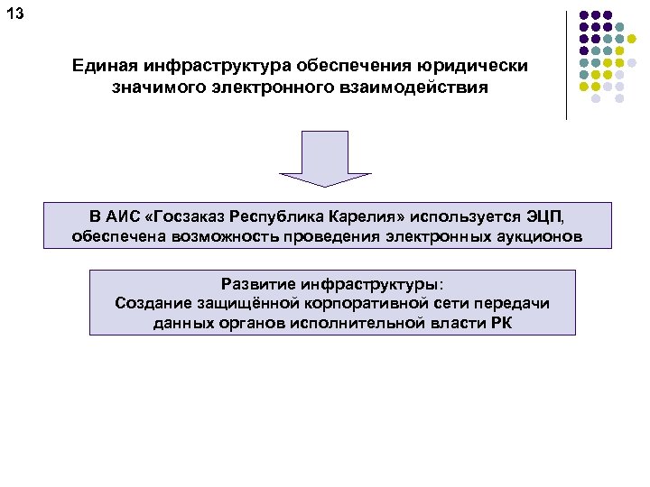 13 Единая инфраструктура обеспечения юридически значимого электронного взаимодействия В АИС «Госзаказ Республика Карелия» используется