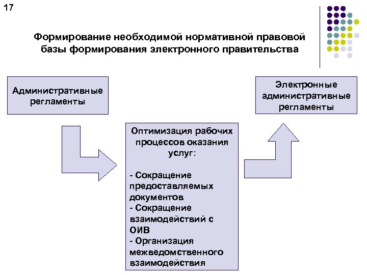 17 Формирование необходимой нормативной правовой базы формирования электронного правительства Электронные административные регламенты Административные регламенты