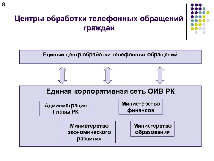 8 Центры обработки телефонных обращений граждан Единый центр обработки телефонных обращений Единая корпоративная сеть