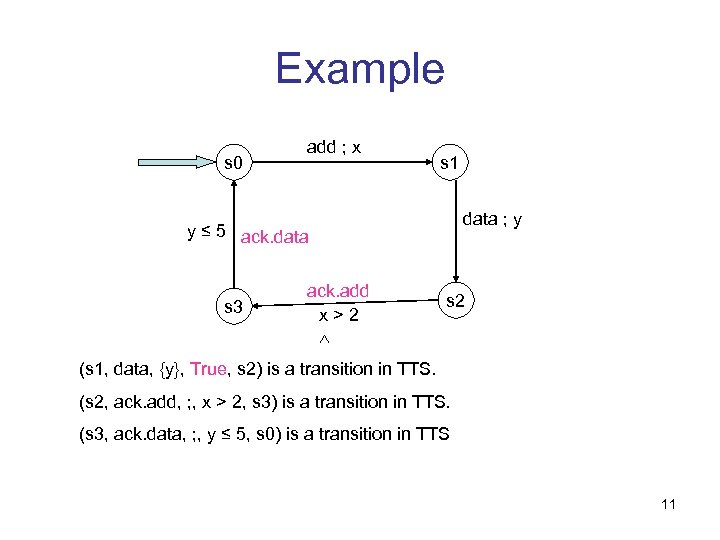 Example s 0 add ; x s 1 data ; y y ≤ 5