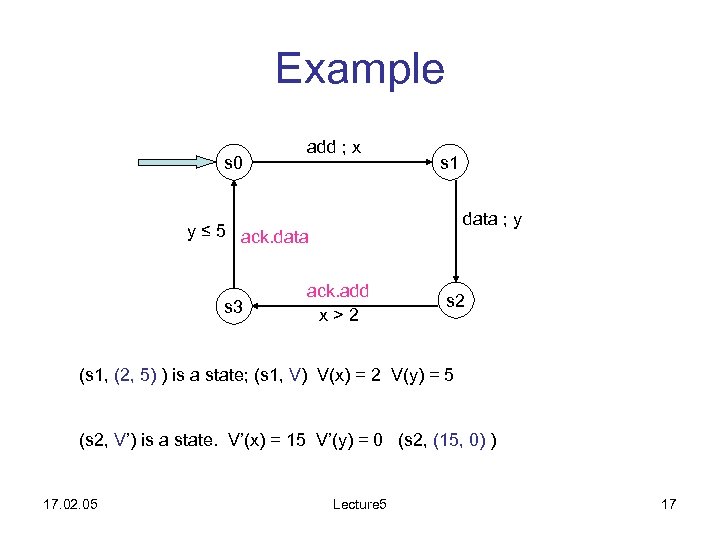 Example s 0 add ; x s 1 data ; y y ≤ 5