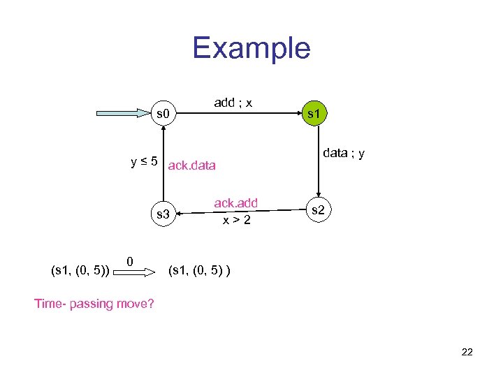 Example s 0 add ; x y ≤ 5 ack. data s 3 (s