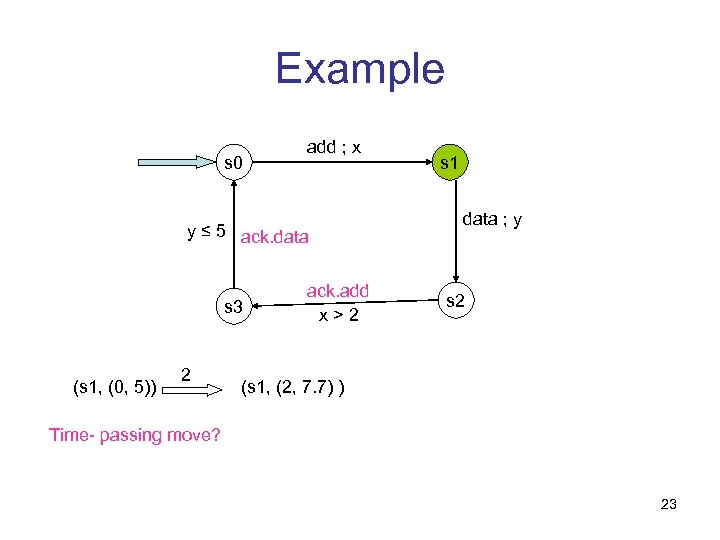 Example s 0 add ; x y ≤ 5 ack. data s 3 (s