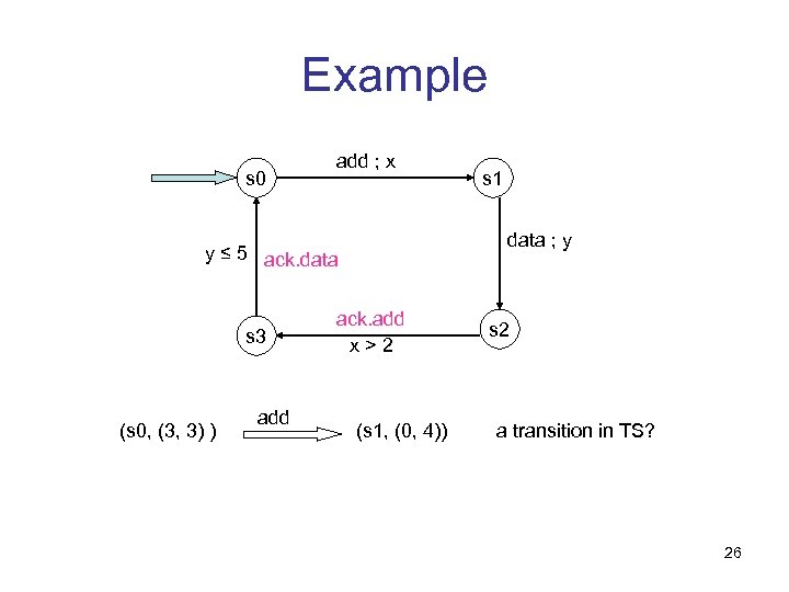 Example s 0 add ; x data ; y y ≤ 5 ack. data