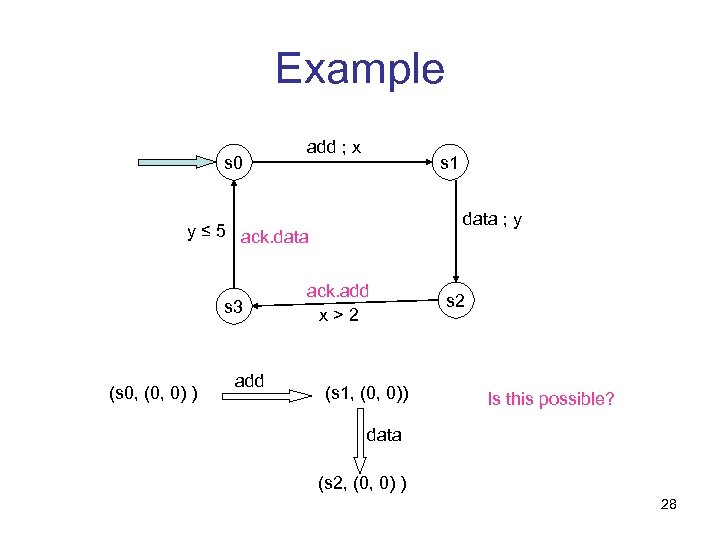 Example s 0 add ; x s 1 data ; y y ≤ 5