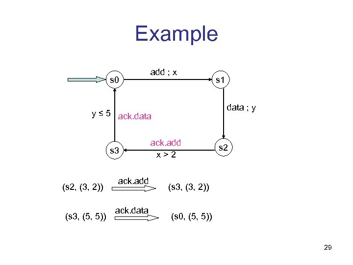 Example s 0 add ; x data ; y y ≤ 5 ack. data