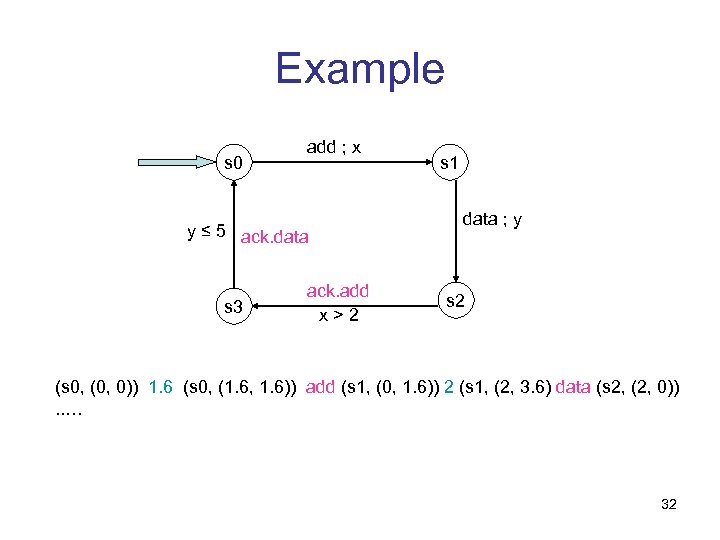 Example s 0 add ; x y ≤ 5 ack. data s 3 ack.