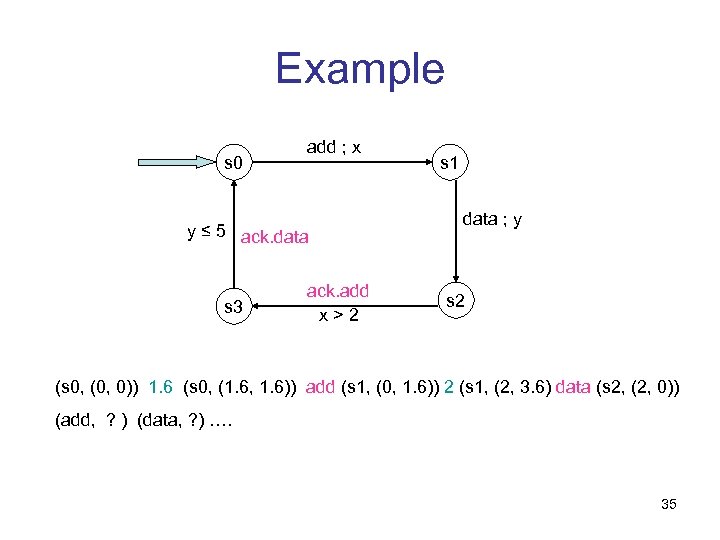 Example s 0 add ; x y ≤ 5 ack. data s 3 ack.