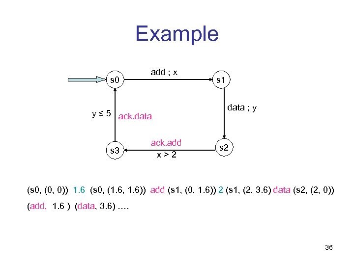 Example s 0 add ; x y ≤ 5 ack. data s 3 ack.