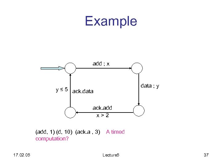 Example add ; x data ; y y ≤ 5 ack. data ack. add