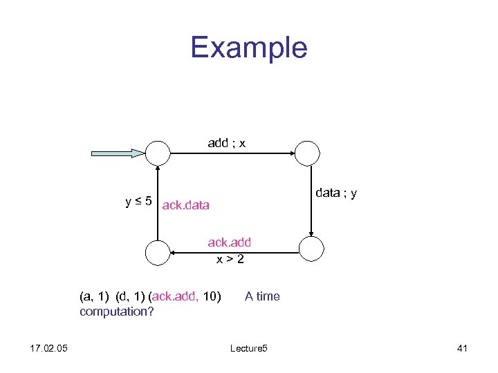 Example add ; x data ; y y ≤ 5 ack. data ack. add