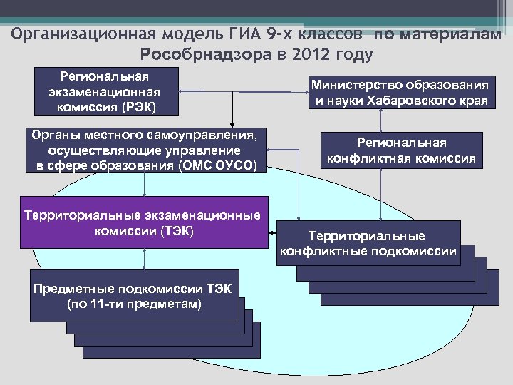 Организационная модель ГИА 9 -х классов по материалам Рособрнадзора в 2012 году Региональная экзаменационная