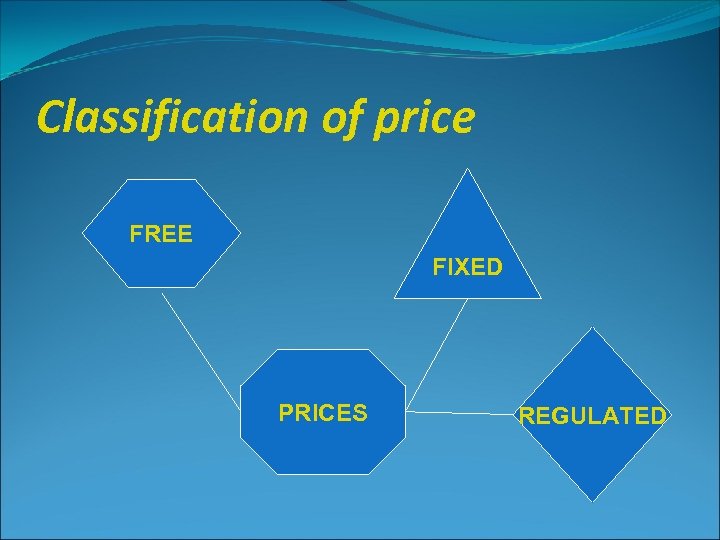 Classification of price FREE FIXED PRICES REGULATED 