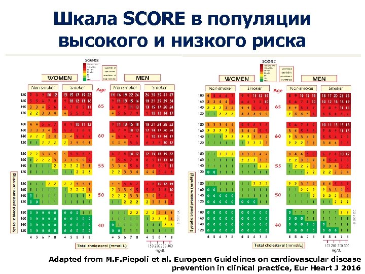 Score шкала сердечно. Шкала score 2020. Риск ССО шкала score. Новая шкала score 2021. Шкала score 2019.