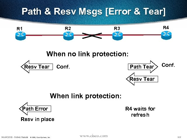 Path & Resv Msgs [Error & Tear] R 2 R 1 R 4 R