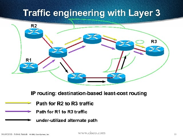 Traffic engineering with Layer 3 R 2 R 3 R 1 IP routing: destination-based