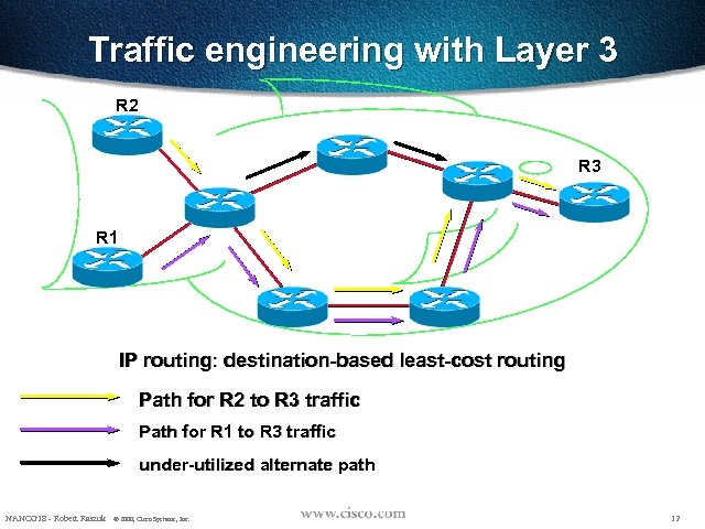 Traffic engineering with Layer 3 R 2 R 3 R 1 IP routing: destination-based