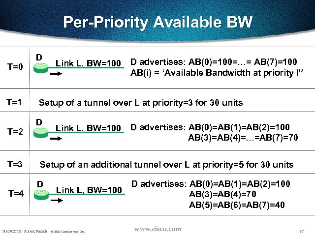 Per-Priority Available BW T=0 T=1 T=2 T=3 T=4 D Link L, BW=100 D advertises: