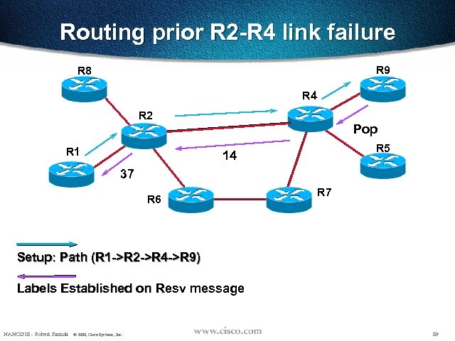 Routing prior R 2 -R 4 link failure R 9 R 8 R 4