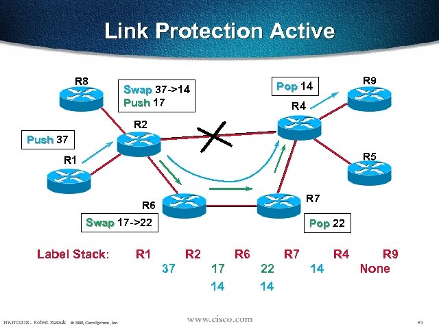 Link Protection Active R 8 R 9 Pop 14 Swap 37 ->14 Push 17