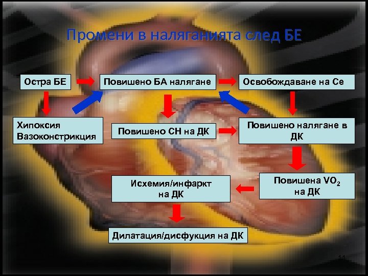 Промени в наляганията след БЕ Остра БE Хипоксия Вазоконстрикция Повишено БА налягане Освобождаване на