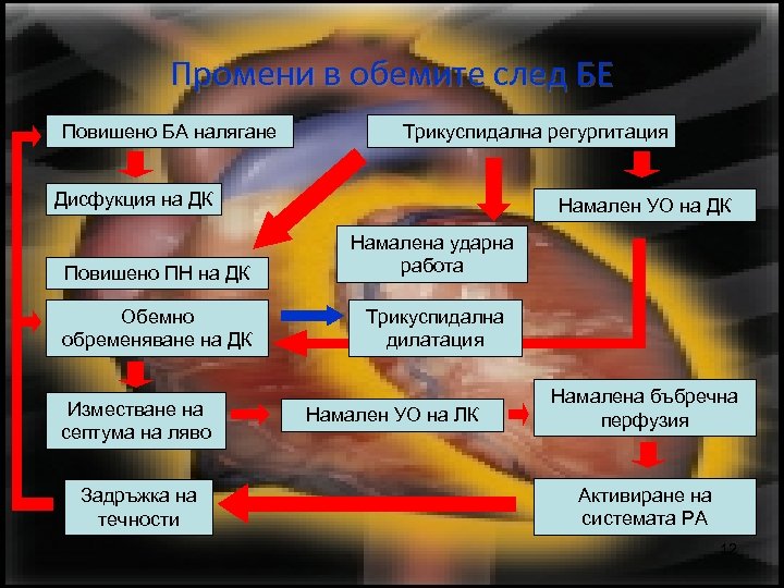 Промени в обемите след БЕ Повишено БА налягане Трикуспидална регургитация Дисфукция на ДК Намален