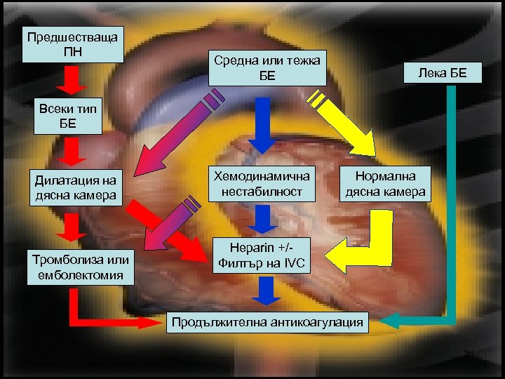 Предшестваща ПН Средна или тежка БЕ Лека БЕ Всеки тип БЕ Дилатация на дясна