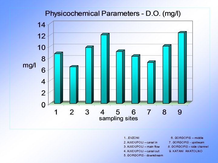 1. . EVZONI 6. GORGOPIS – middle 2. AXIOUPOLI – canal in 7. GORGOPIS
