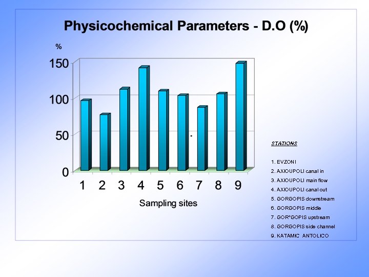 STATIONS 1. EVZONI 2. AXIOUPOLI canal in 3. AXIOUPOLI main flow 4. AXIOUPOLI canal