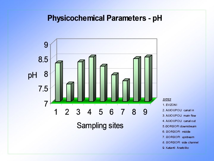 SITES 1. EVZONI 2. AXIOUPOLI canal in 3. AXIOUPOLI main flow 4. AXIOUPOLI canal